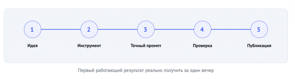 вайбкодинг пошагово.png вайбкодинг пошагово.png