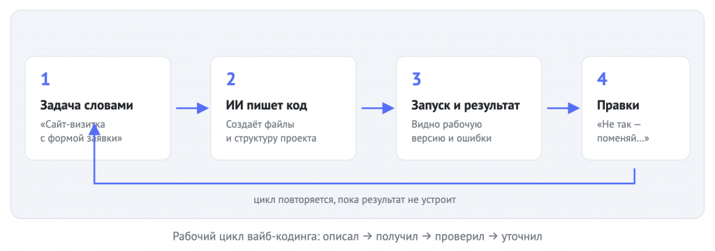как работает вайб-кодинг.png